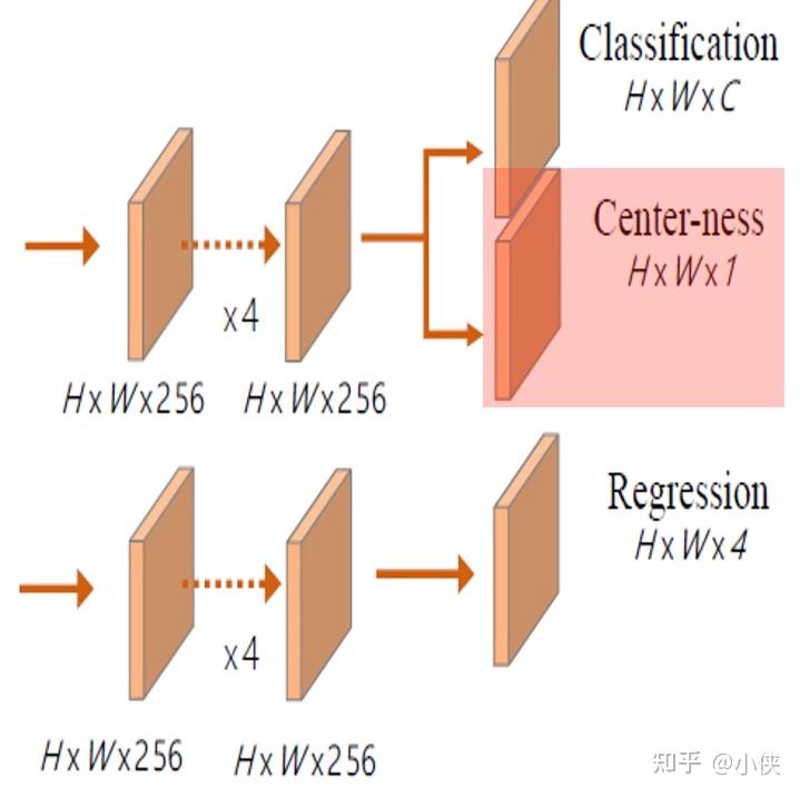 目标检测无需锚框的物体检测中心域法fcos
