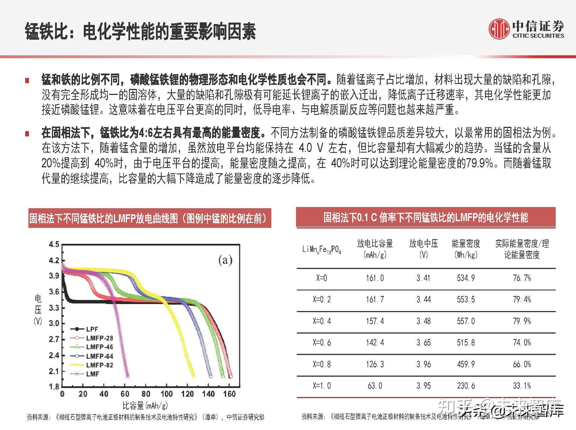 磷酸錳鐵鋰:新一代鋰電正極材料,滲透率有望快速提升 - 知乎