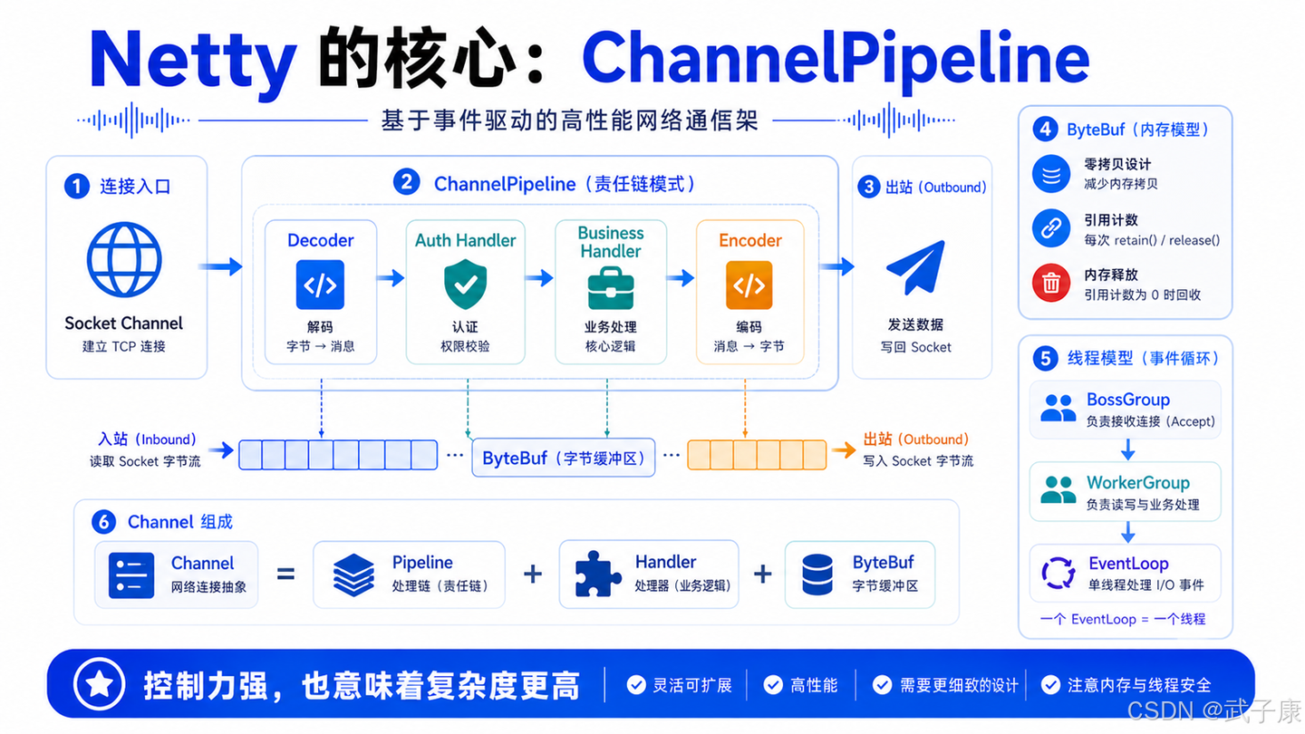 Vert.x 是什么？它和 Netty 到底是什么关系？一张图讲清 Java 异步技术栈选型 - 知乎