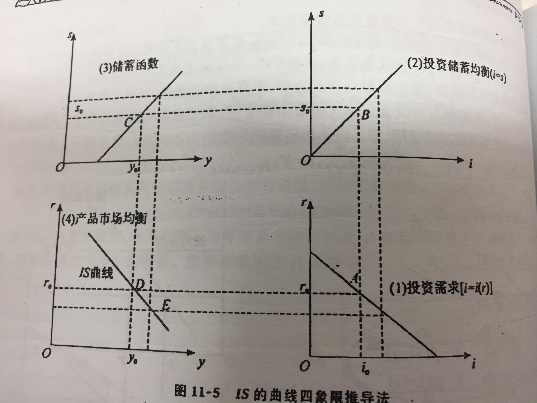 is曲线的几个疑问
