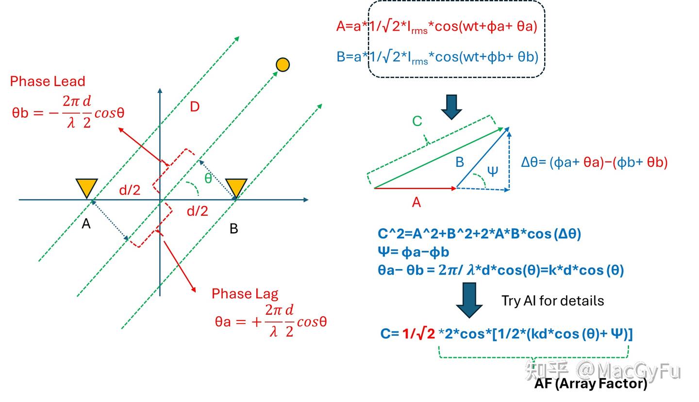 天线阵列读书笔记：天线阵列N=2，距离d为0的条件下能量不守恒？ feat. AI小帮手- 知乎