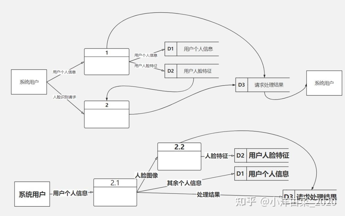 数据流图用什么工具画最好? - 知乎
