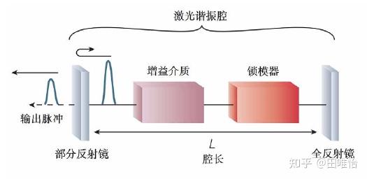 锁模激光器与腔孤子的概念 - 知乎