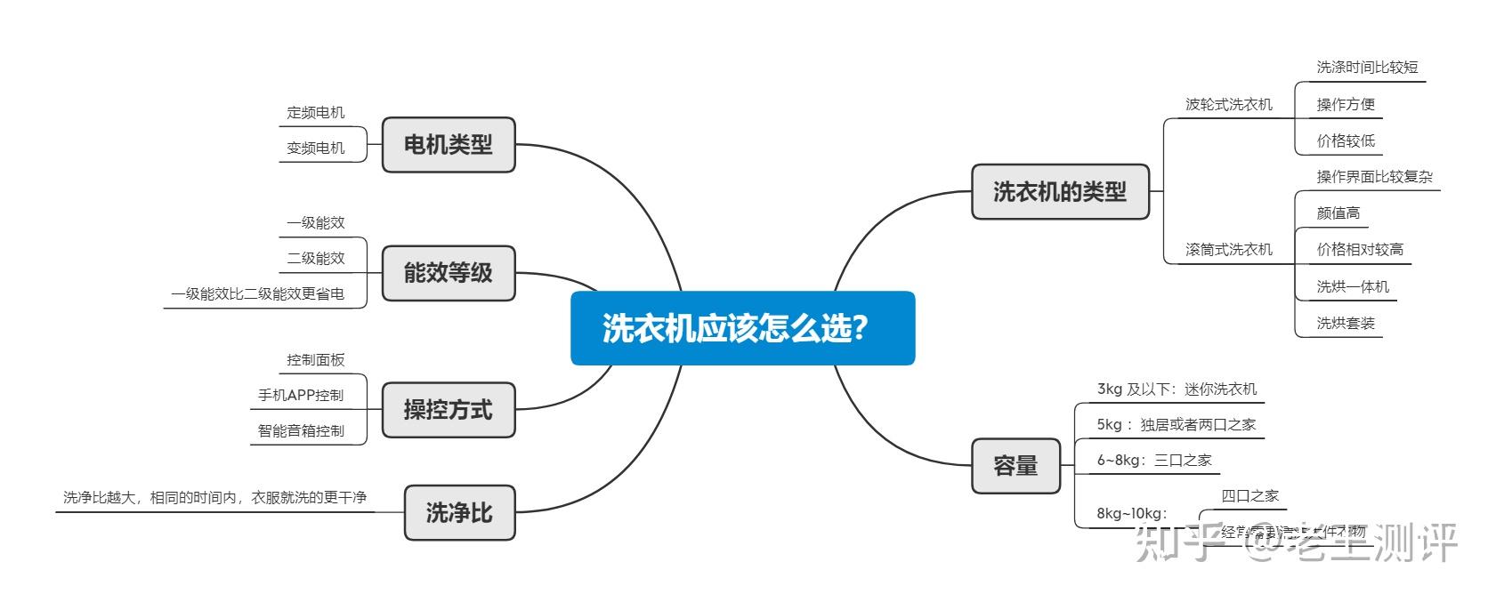 电机类型等参数,为了方便大家查看,我给小伙伴们做了张思维导