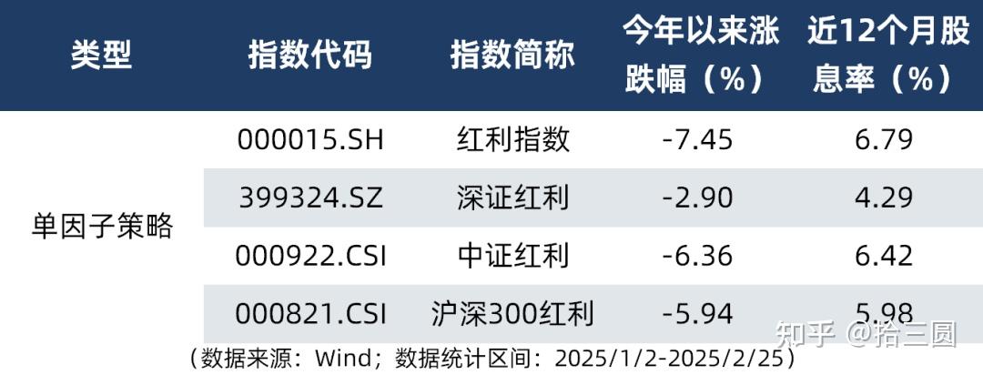 别等跌了,才想起红利 - 知乎