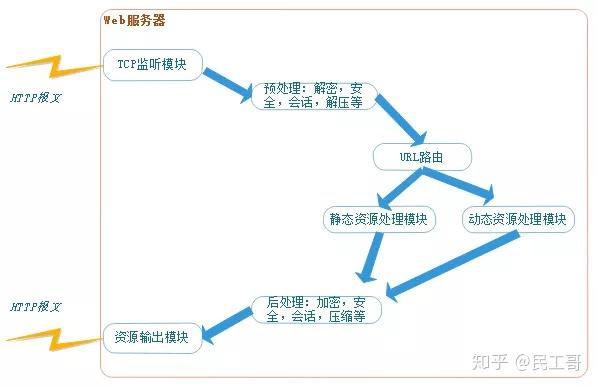 一文看懂web服务器 应用服务器 web容器 反向代理服务器区别与联系