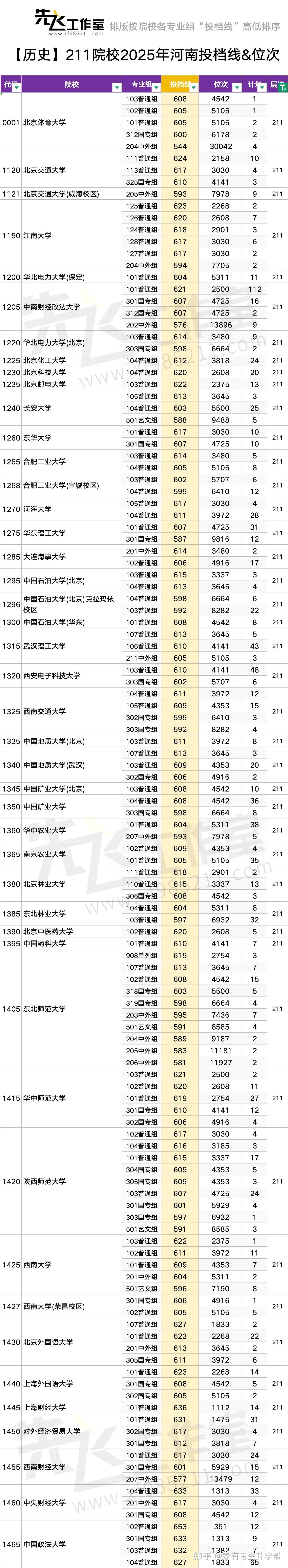 985+211+双一流院校排序版:物理与历史类2025年河南投档线&位次汇总表 - 知乎