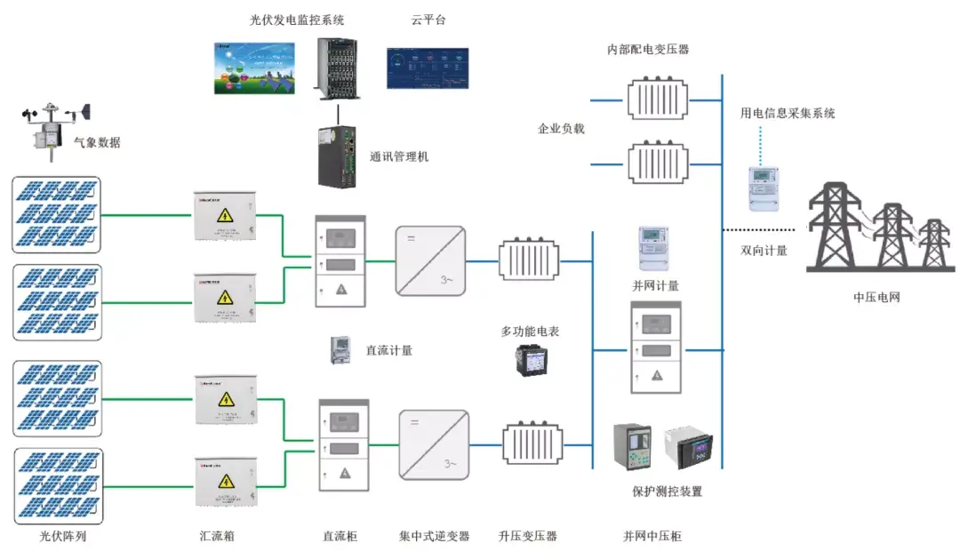 分布式光伏发电监测系统解决方案acrelcloud1200分布式光伏运维云平台