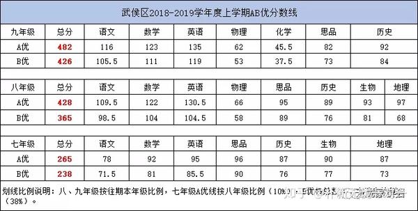 中考多少分能上好高中_中考分数上高中_中考想上好高中可以考多少分