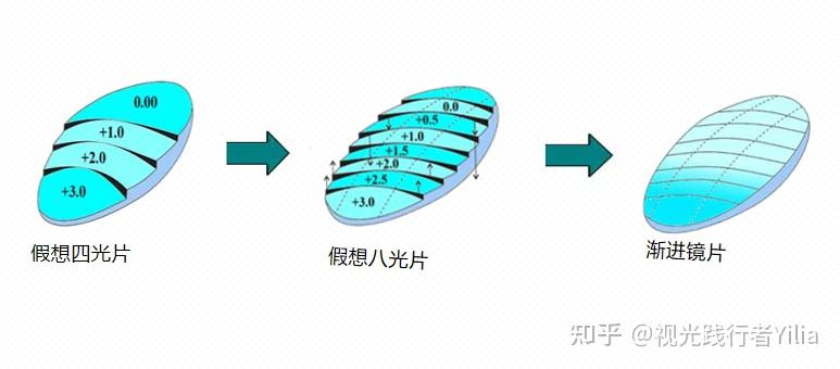 都是渐进镜片,老年渐进和青少年渐进有什么不同? - 知乎