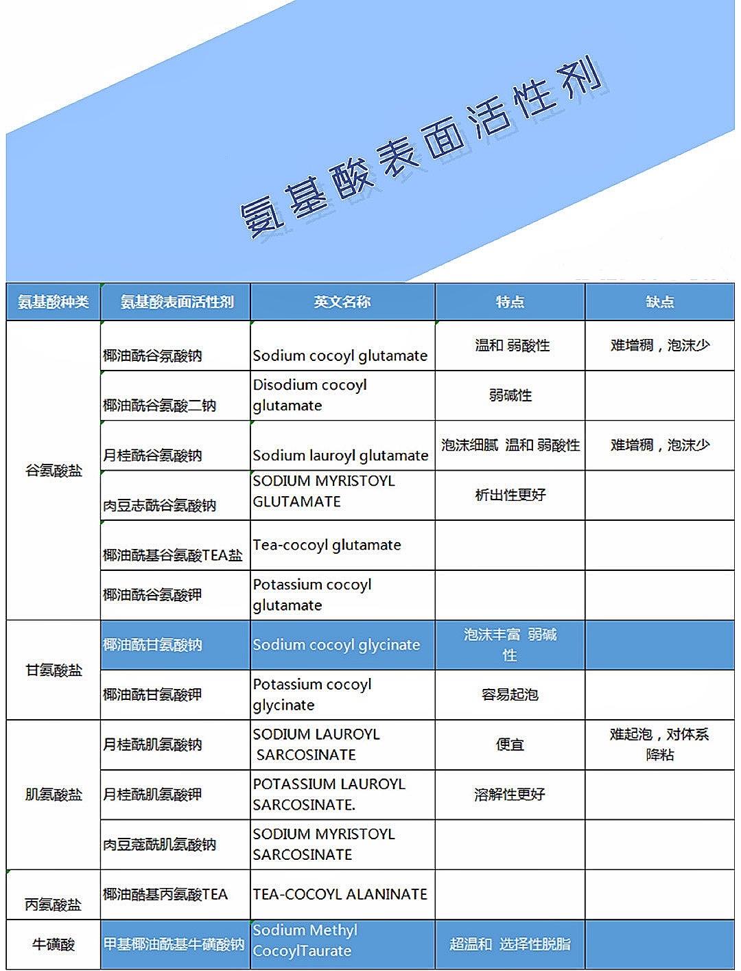 椰油酰基谷氨酸二钠图片