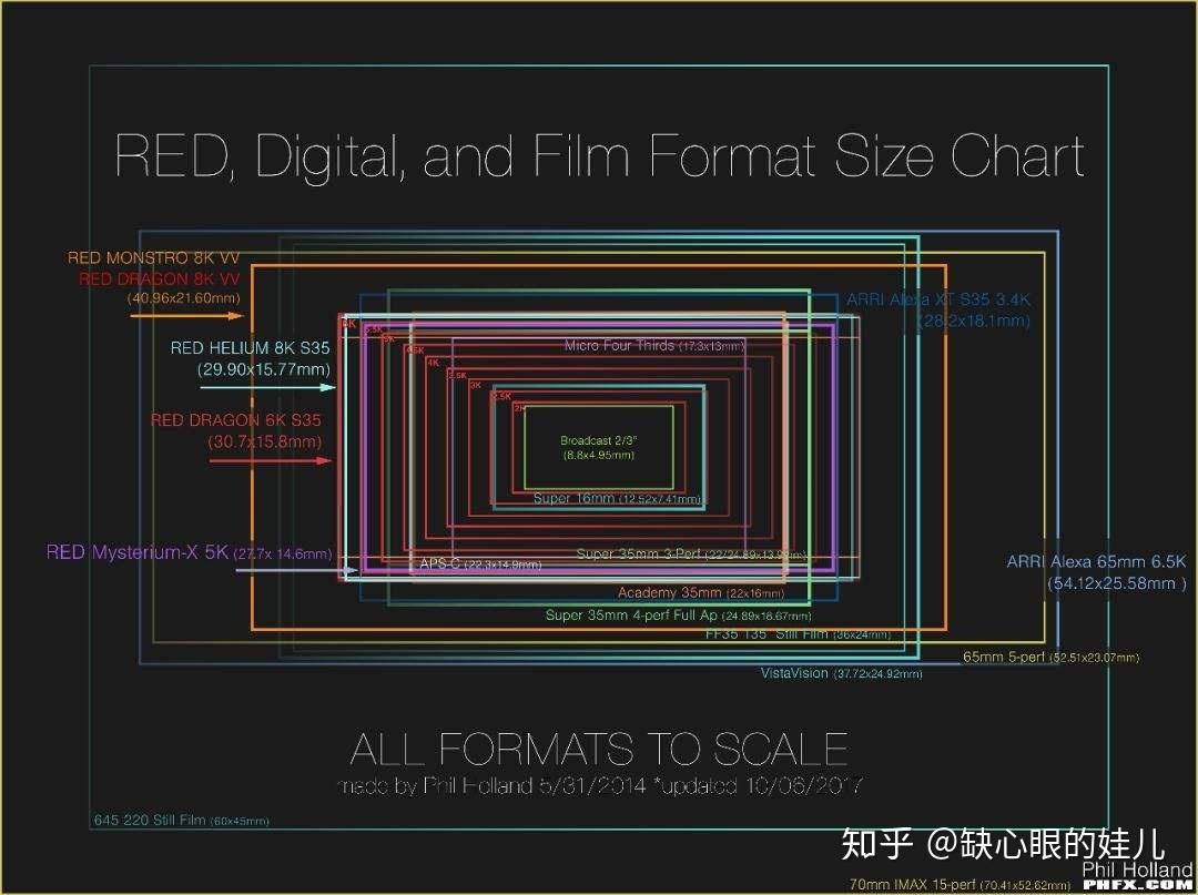电影机为啥这么流行s35画幅而不是全画幅(相机)? - 知乎