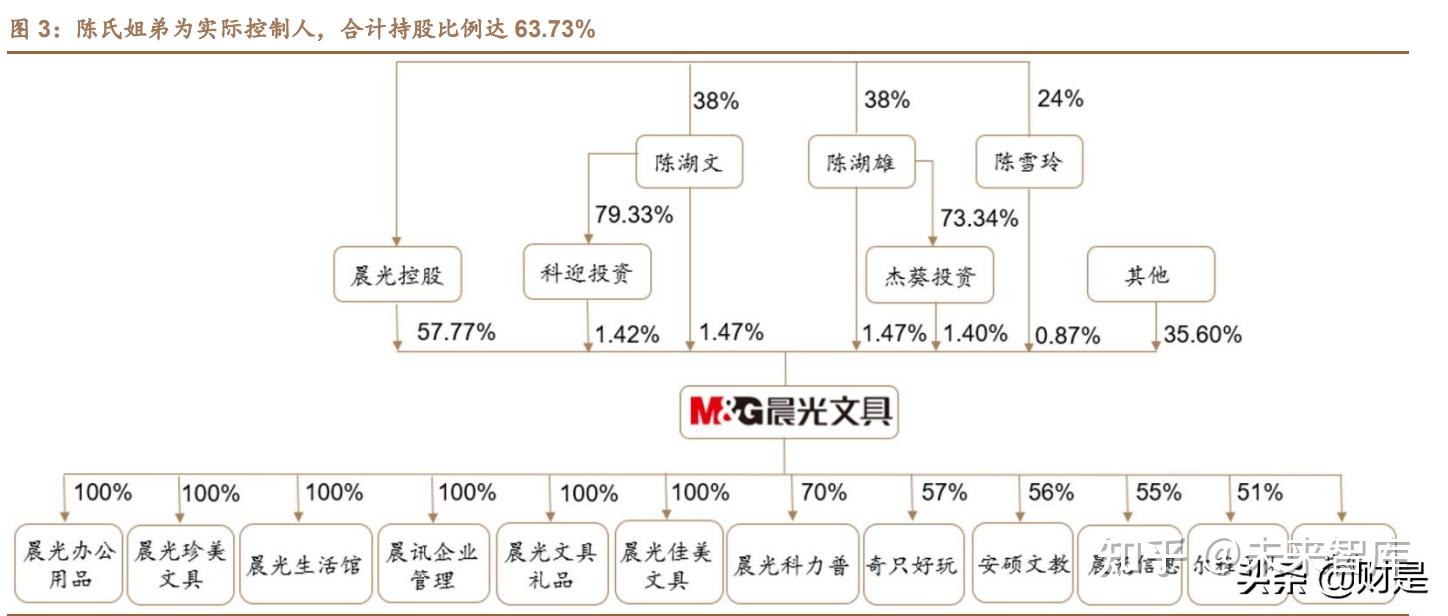 晨光文具研究报告"一体"披荆斩棘"两翼"乘风破浪