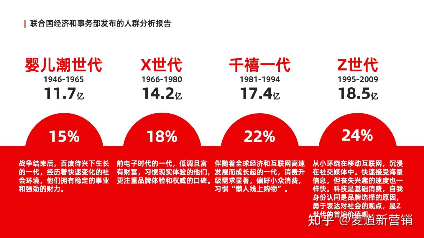 麦道品牌研究:在z世代用户中,我们发现3种典型消费观和4种品牌偏好