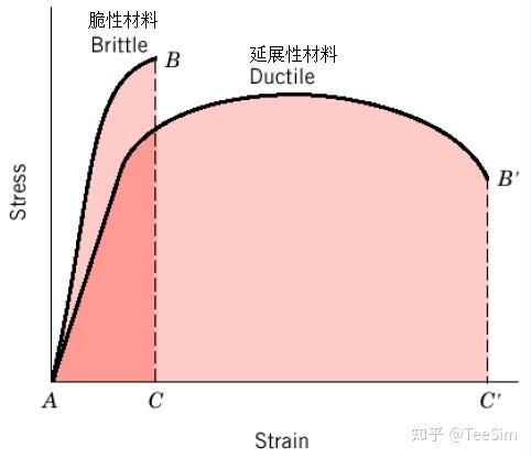 如何理解材料力学中材料拉伸时的力学性能，即简单谈谈对应力-应变(σ-ε曲线)图的理解。? - 知乎