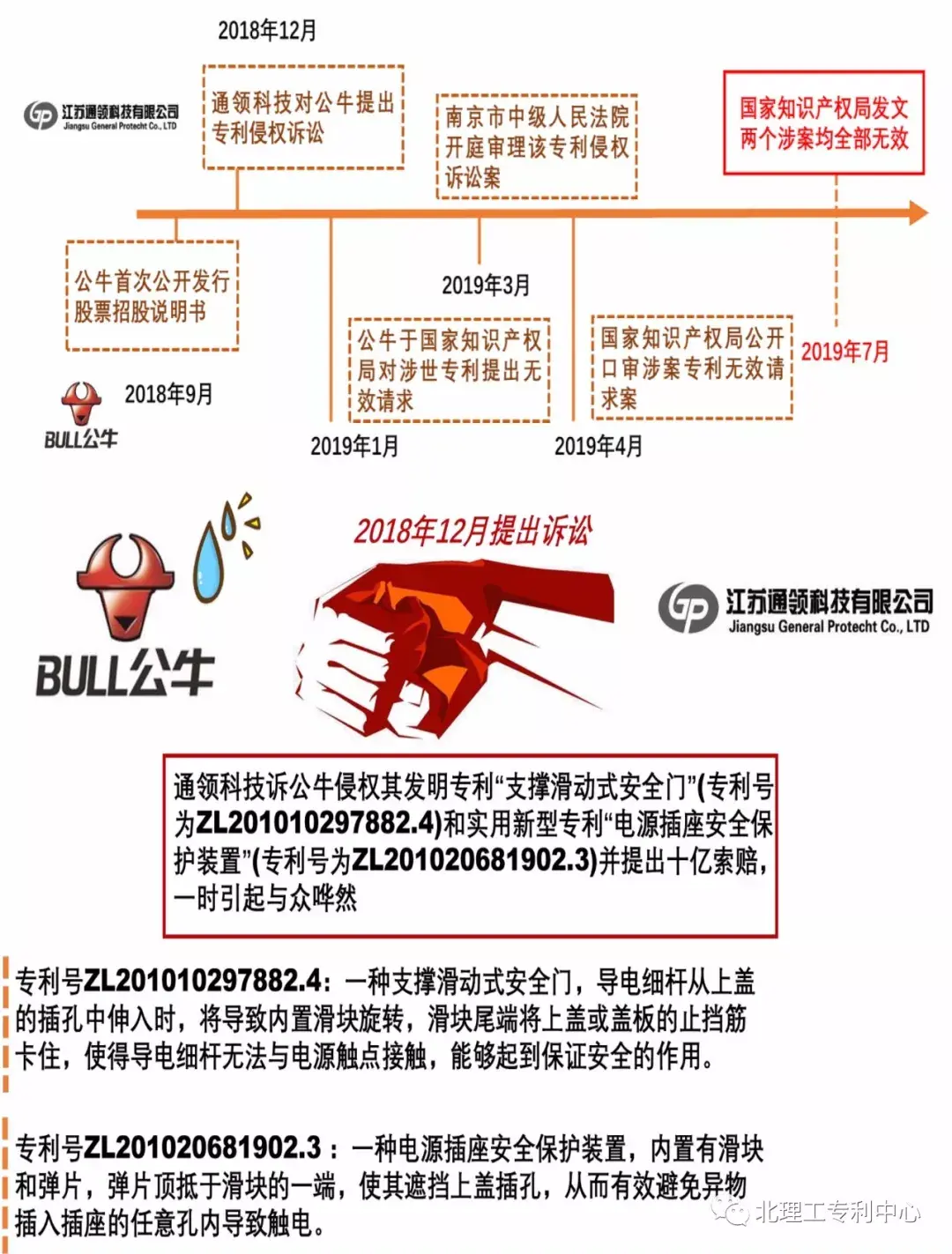 公牛方面前后提交了多项证据,而通领科技也积极利用意见陈述书及修改