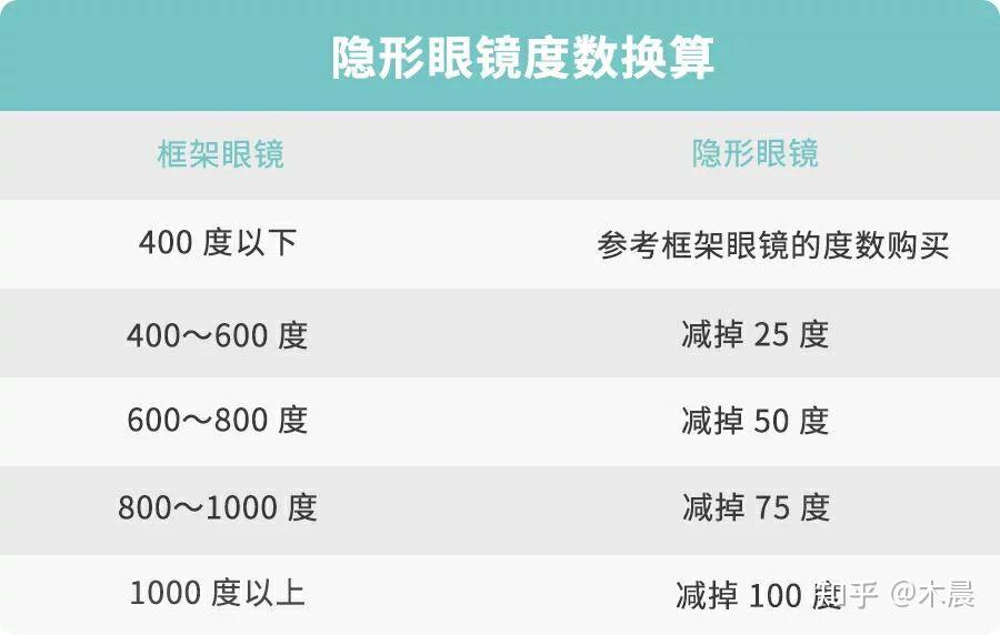 初戴隐形眼镜如何快速准确的选择适合自己的隐形眼镜呢