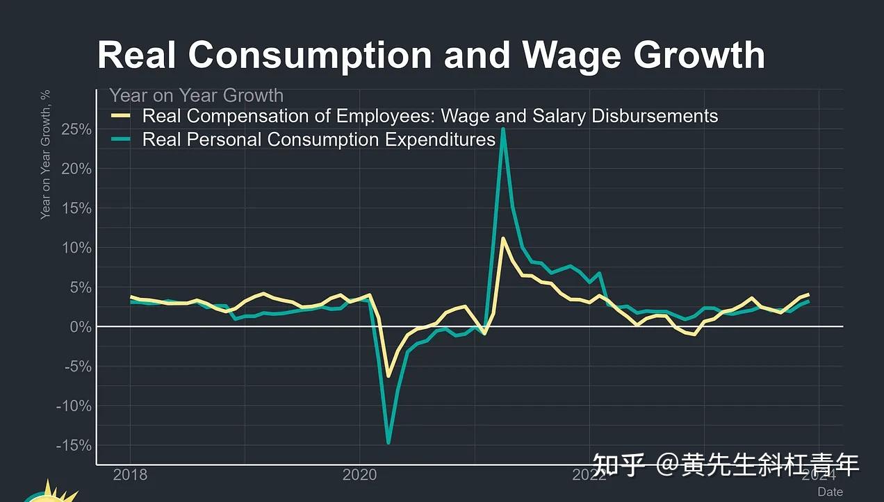 美国经济增长持续超出预期 - 知乎