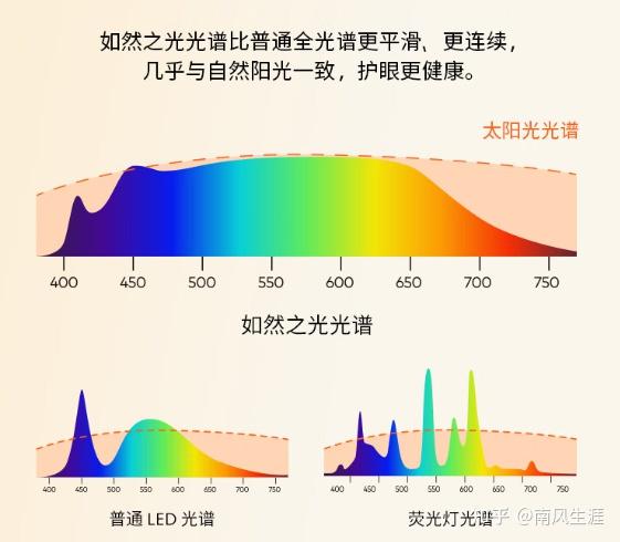 全光谱护眼灯跟普通led灯有什么区别?