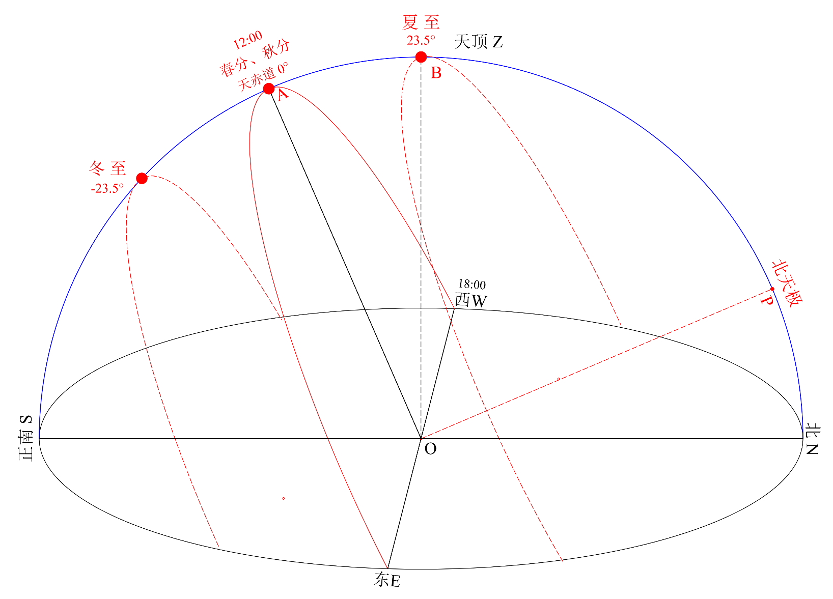 当太阳直射在北纬20度的时候,为什么是北纬70度及其以北的地区出现