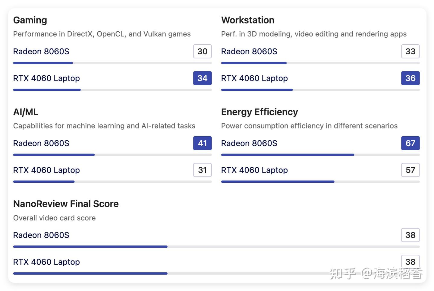 啥时候降价？AMD AI MAX+ 395有多强，盘点下搭载它的电脑！ - 知乎