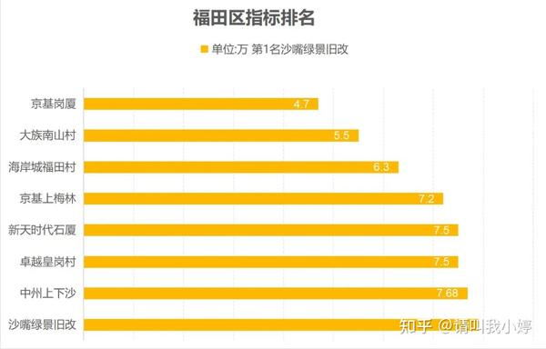 统计!深圳市各区旧改回迁指标房排名! - 知乎