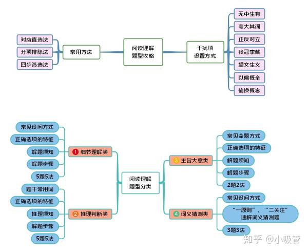 一张思维导图带你轻松攻克高中英语阅读理解 知乎