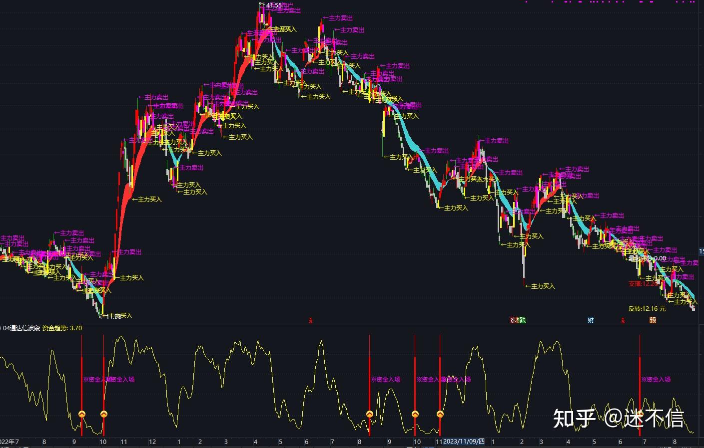 04通达信波段资金入场指标公式- 知乎