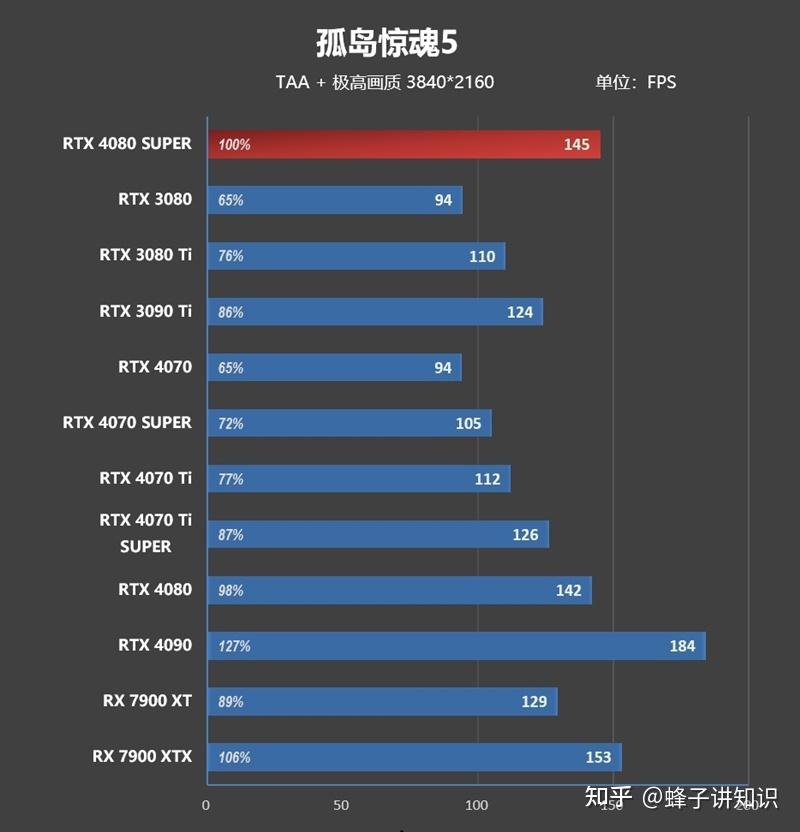 nvidiartx4080super首发评测能效比2倍于rtx3090ti这会是你的菜吗