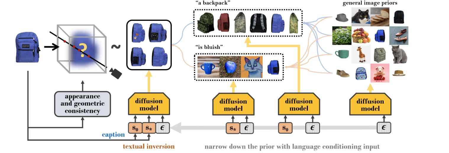 Diffusion model for 2d 3d generation 