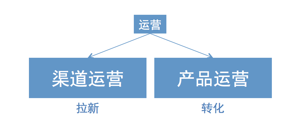 在網絡營銷中你做的是運行還是運營又該如何做運營