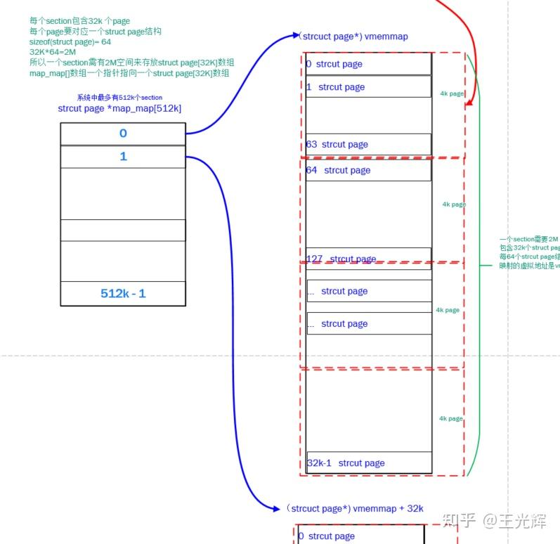 linux内核之sparse_init图文介绍 知乎