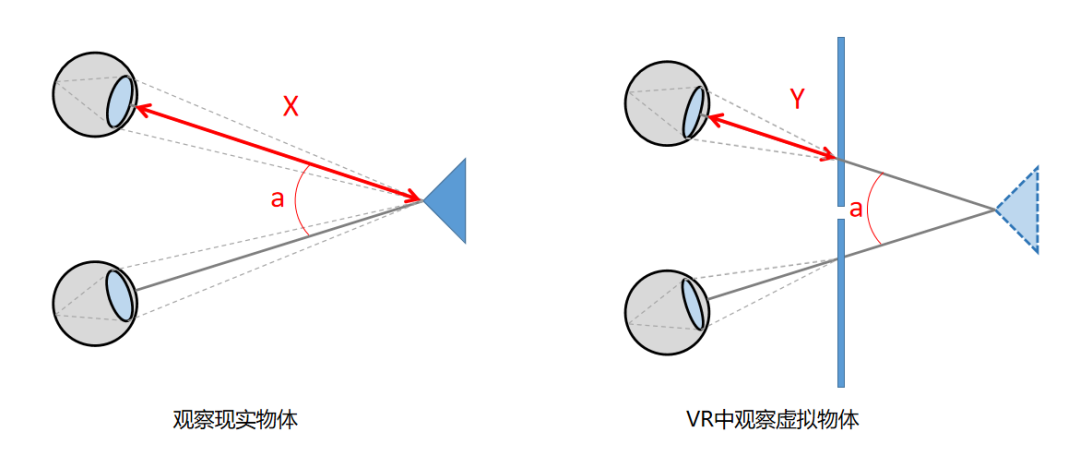 辐辏调节冲突(vac)