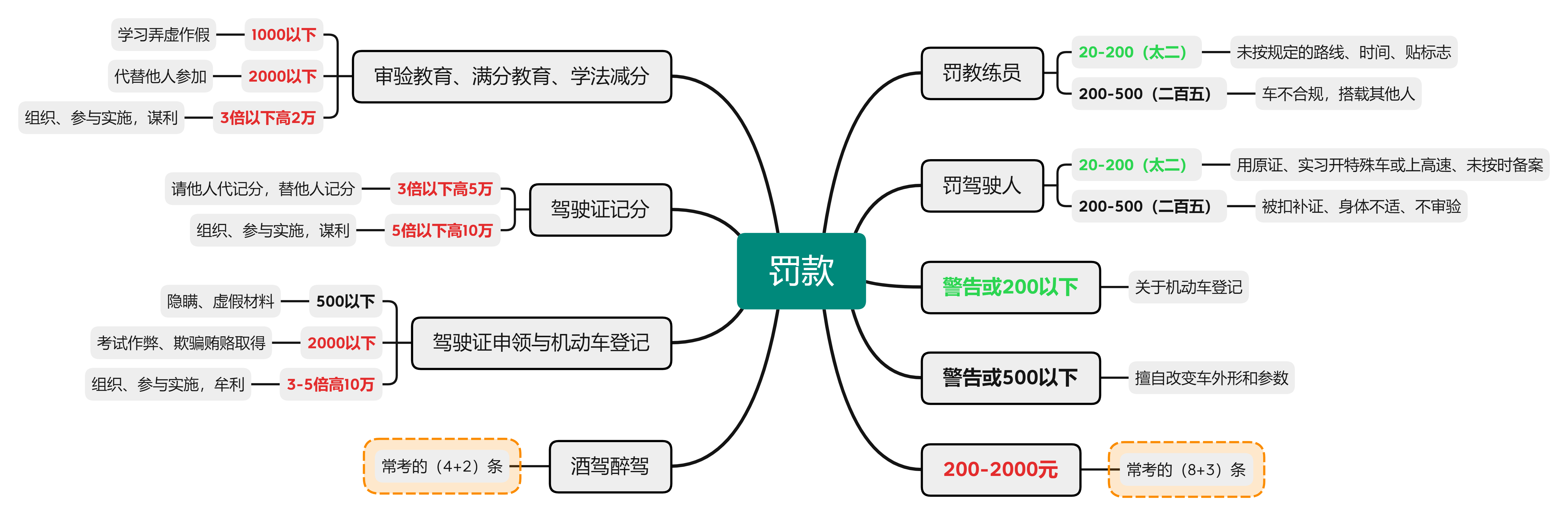 科目一扣分罚款汇总(2022新规) - 知乎
