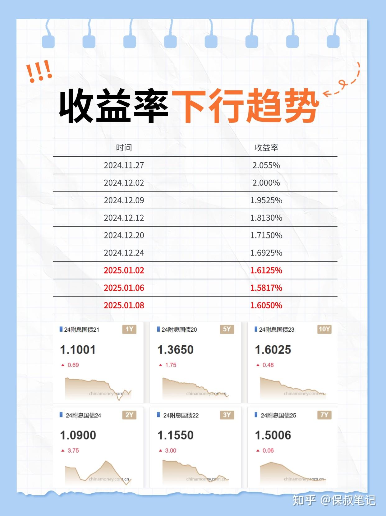 国债收益“跌跌不休”，何去何从？ - 知乎