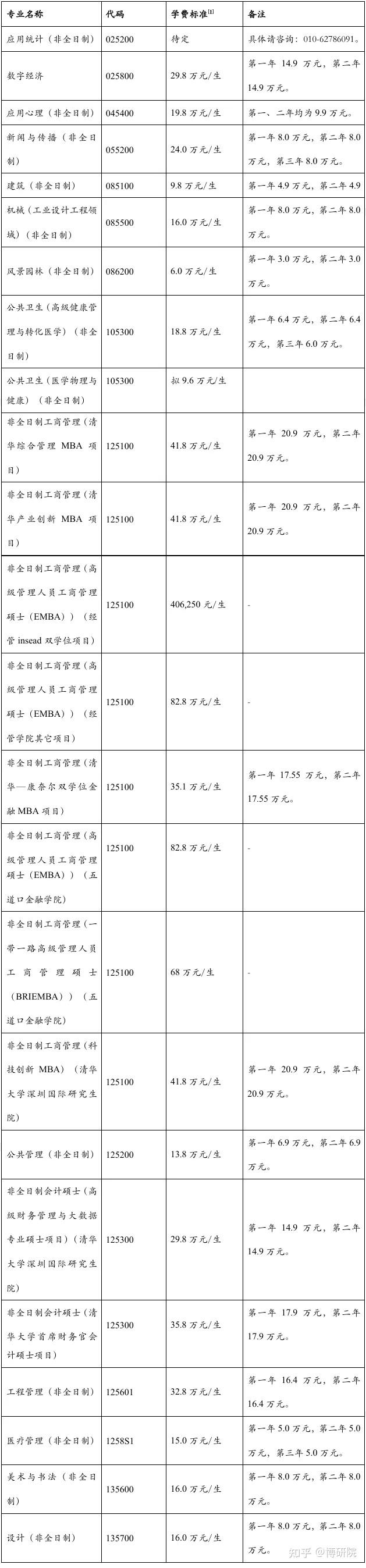 清华大学2026年非全日制研究生专业目录发布!(含招生人数和学费标准) - 知乎