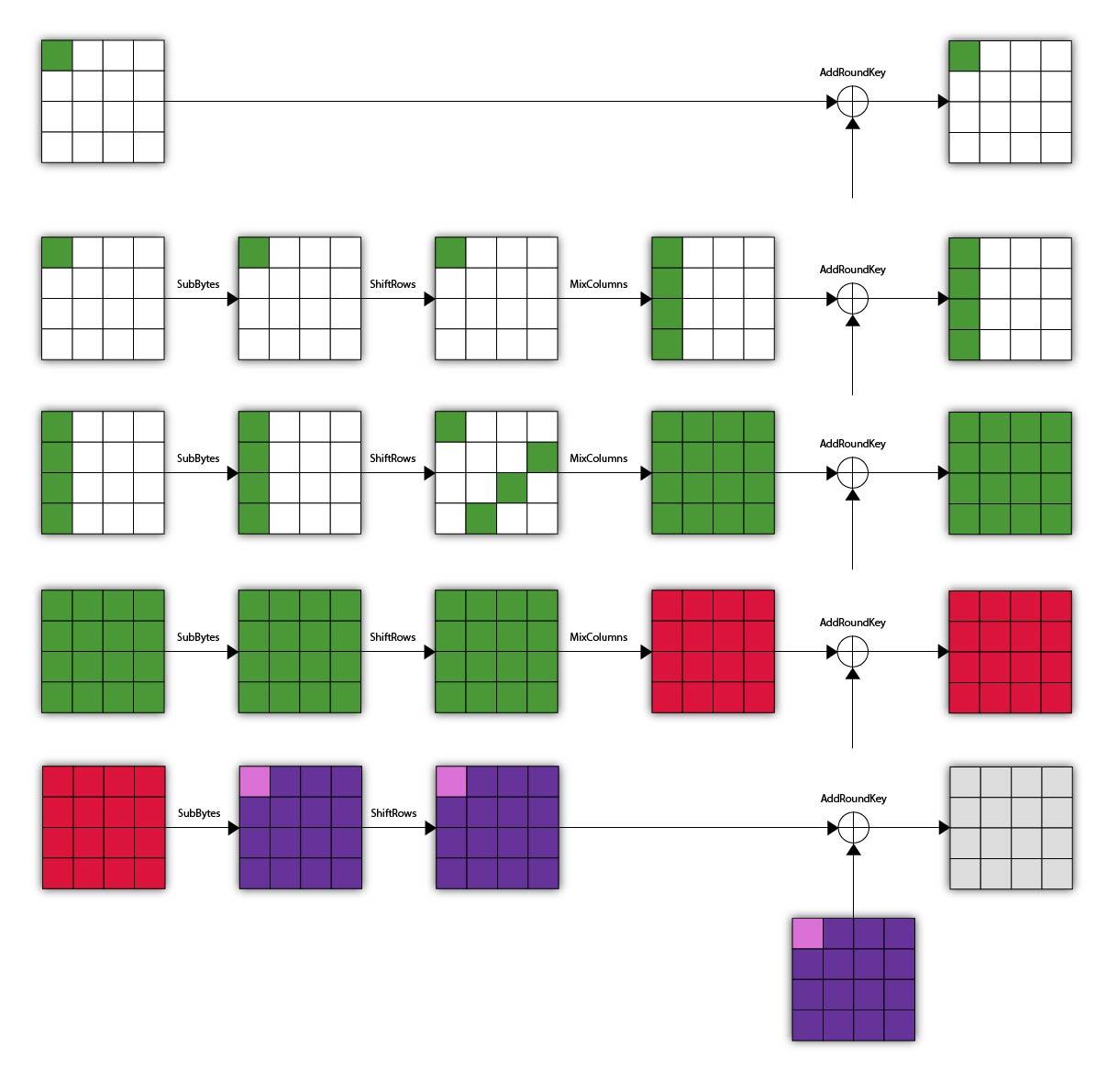 [朝花夕拾] 初探AES square attack：以0ctf 2016 - people square为例 - 知乎