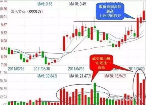 成交量选股技巧