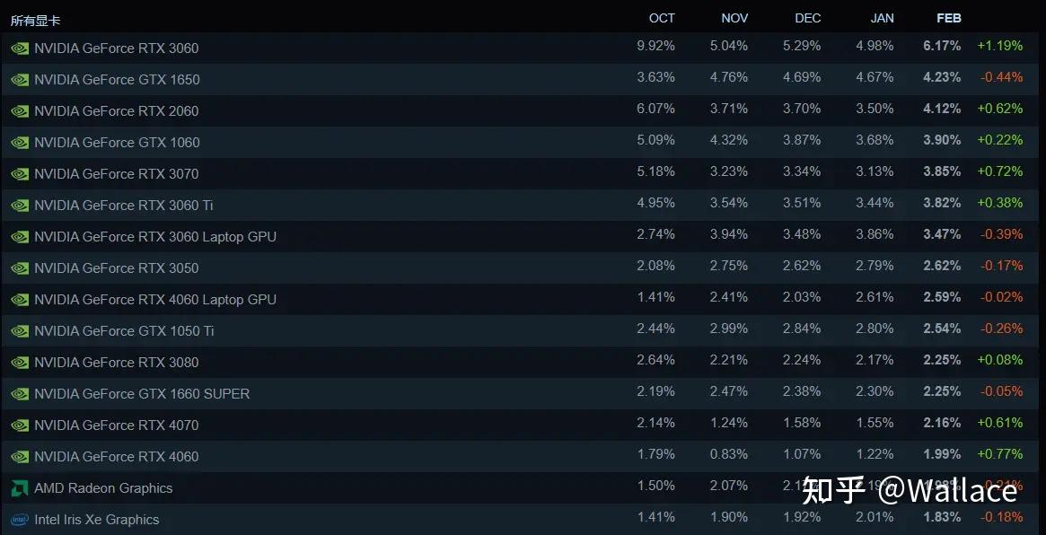 32%,第三名 rtx 2060 比例4.12%.