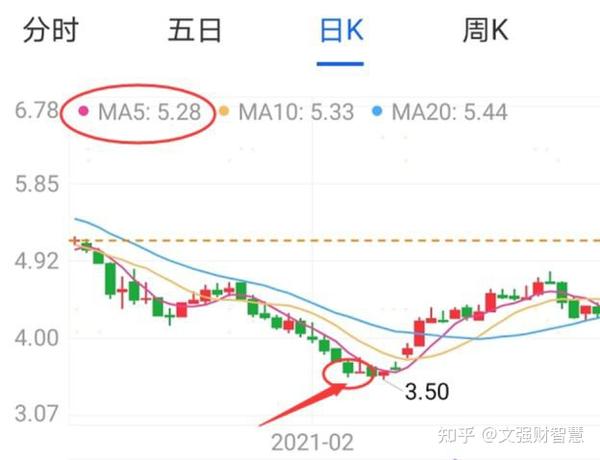 分析股票最常用的技术指标有哪些？ 知乎 8753