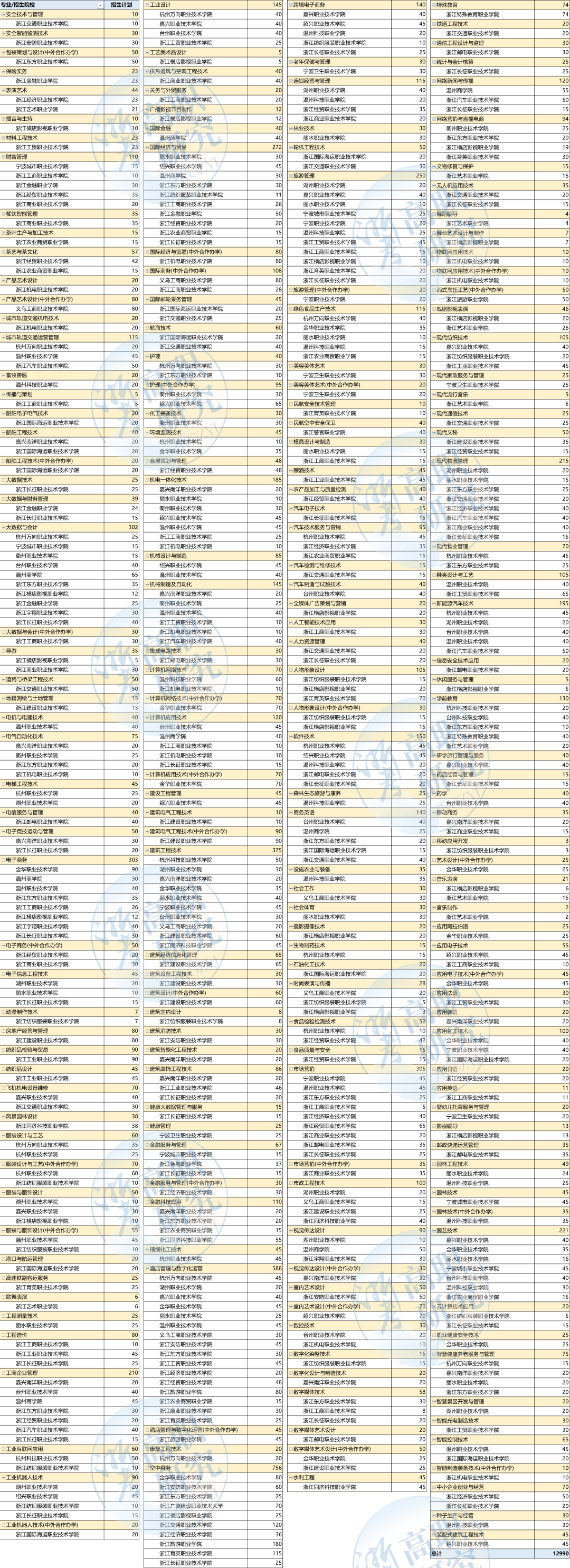 【2024年考生必看】丨深度复盘2023年浙江省高职提前招生,报考要点、校考真题全面回顾! - 知乎