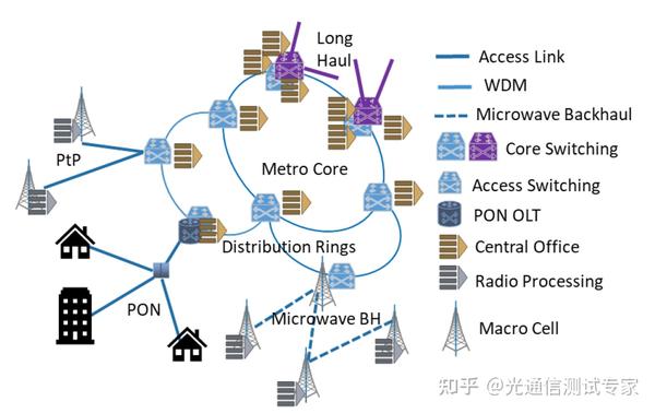 当前光网络架构及未来光网络展望 - 知乎