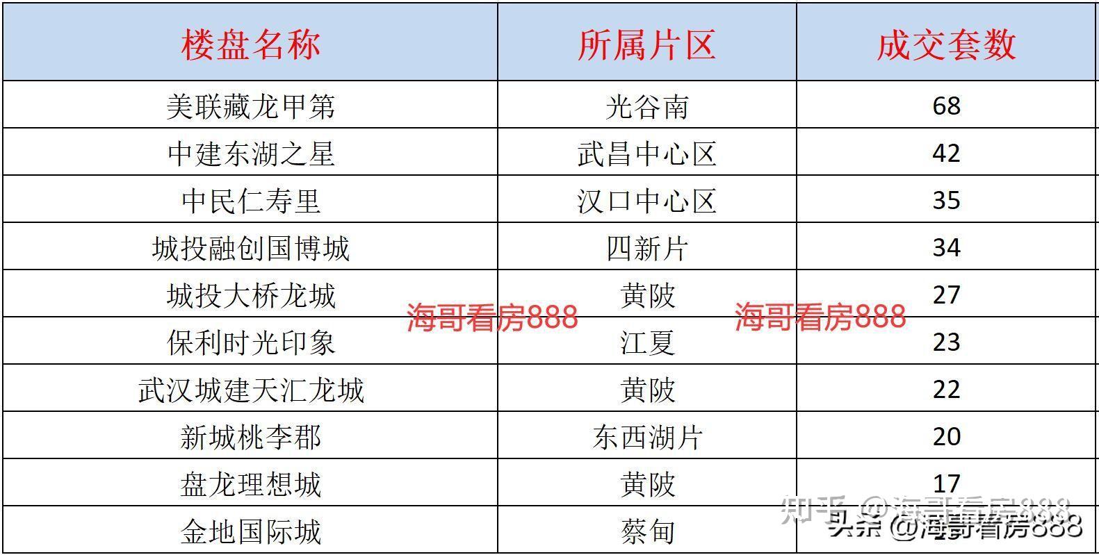 2022年9月第3周武汉商品住宅成交套数TOP 10 - 知乎