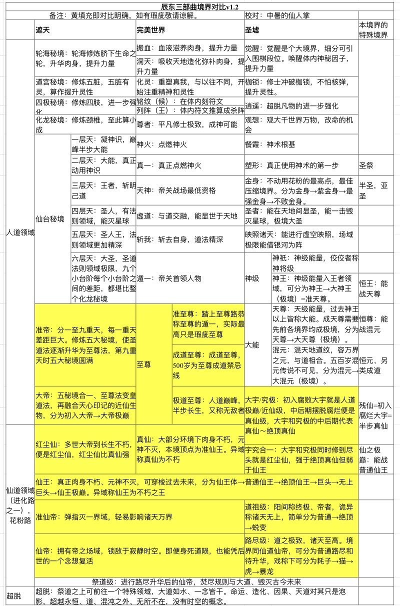我制作了一张完美世界,圣墟和遮天的境界对比图,请问各位大佬此图有