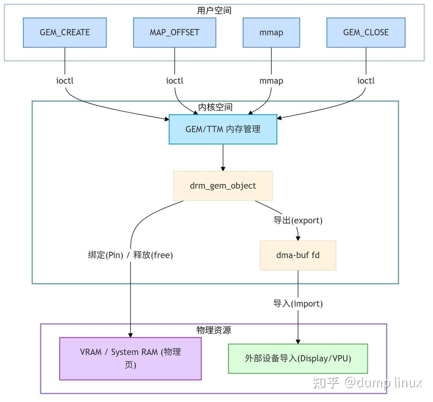 Linux DRM GPU 驱动框架详解 - 知乎