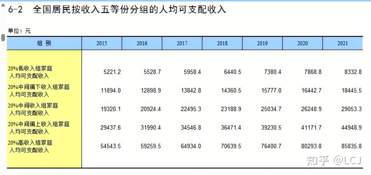 对中金发布中国人均收入分布,这样的数据可信吗? - 知乎