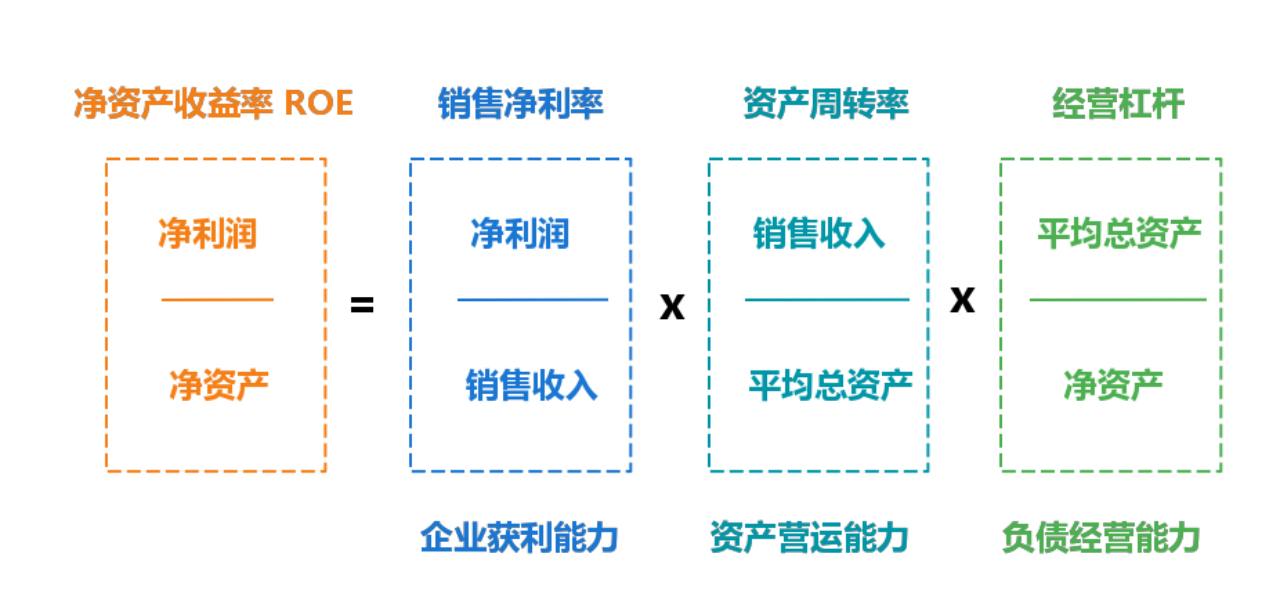 大家都在侃侃而谈的杜邦分析法，到底怎么理解？ - 知乎