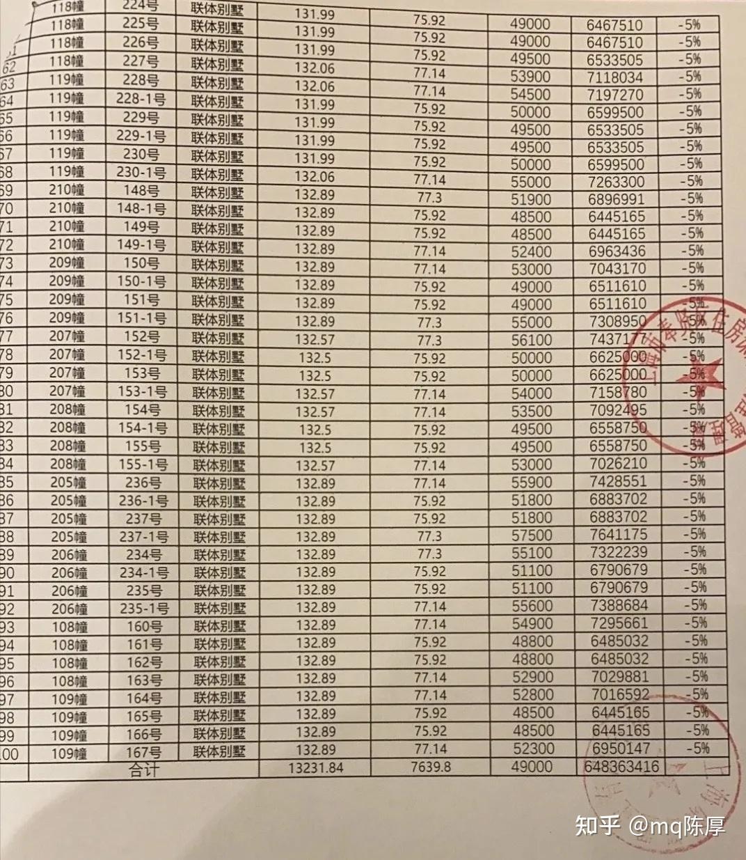 天和尚海庭前加推148套約132㎡聯排別墅附上期一房一價表