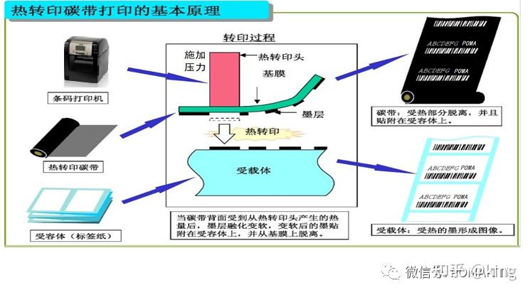 碳带标签打印机原理图片