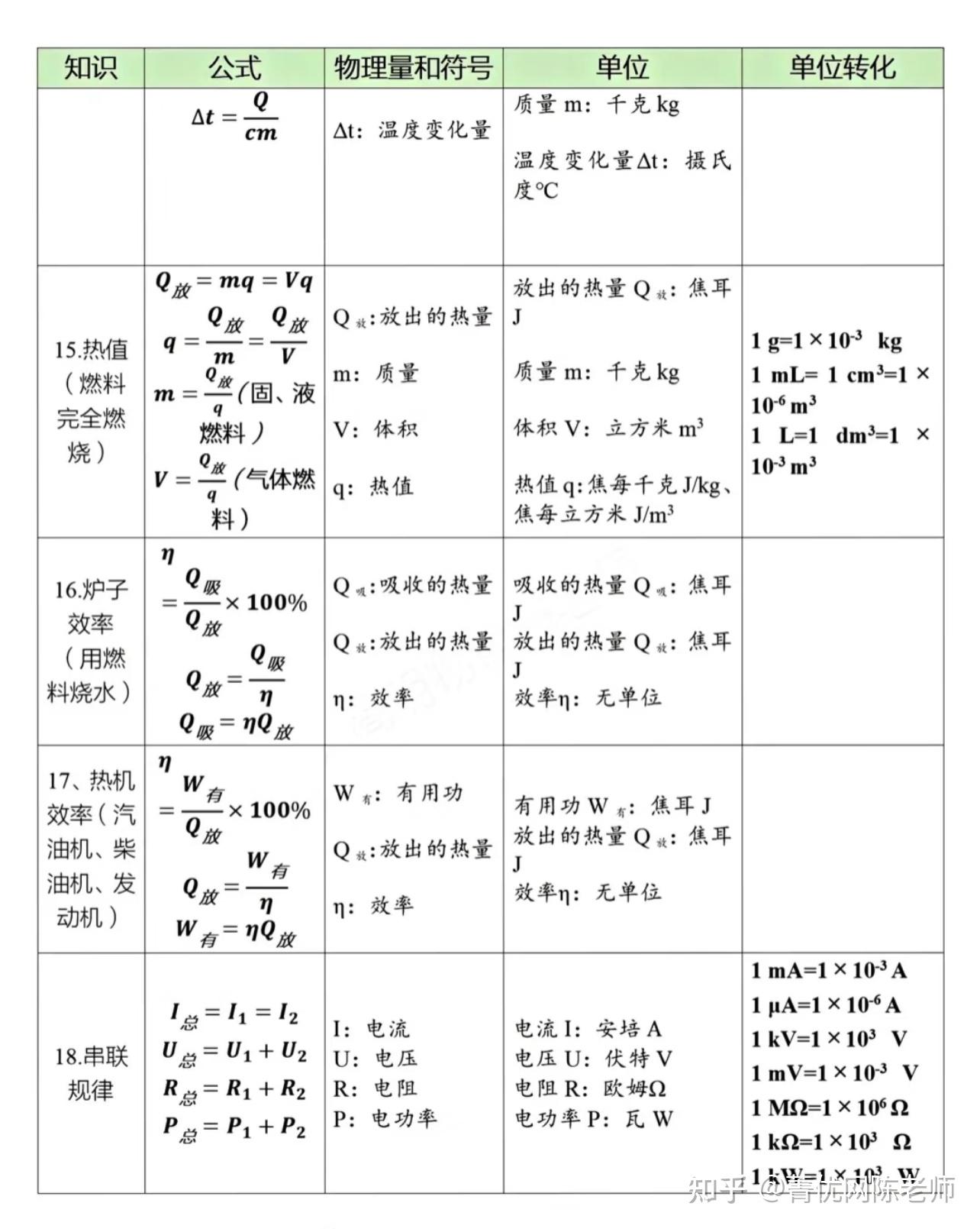 初中物理公式大全 - 知乎